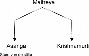 Diagram: Maitreya-Asanga-Krishnamurti