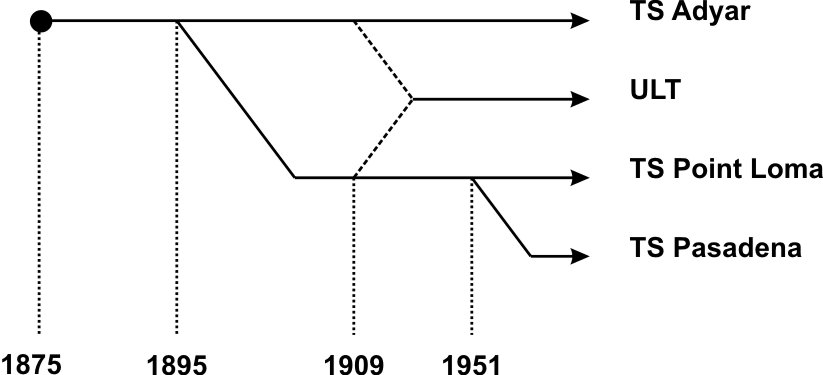 Modern Theosophical Movement, Simplified