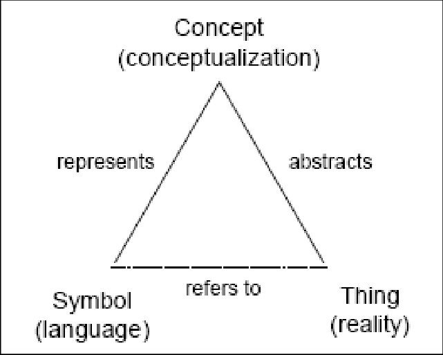 File:Ullmanns-Triangle-The-relationship-between-a-thing-in-reality-its-conceptualization.png