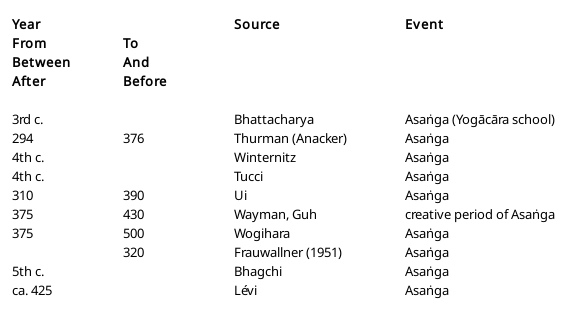 File:The Life of Asanga - Different Opinions.png