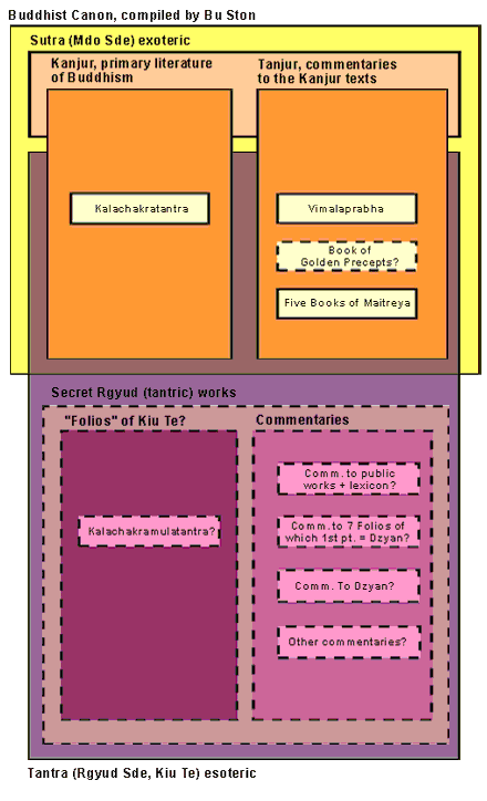 Diagram of the Buddhist Canon