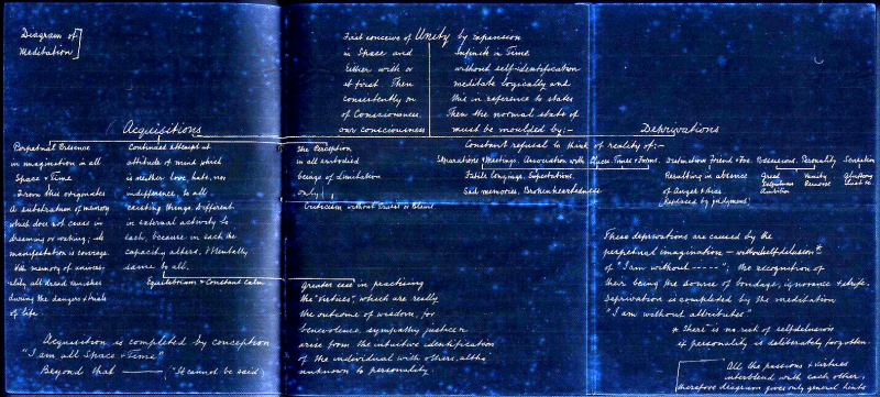 File:Diagram of Meditation - 2.png