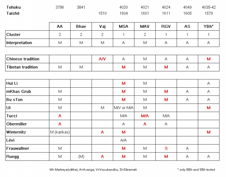 File:Ingmar de Boer - A Statistical Authorship Attribution Method Applied to the Buddhist Scriptures of Ārya Asaṅga - 5 html 49e5e5f9b2ebfea4.jpg